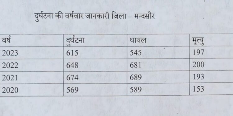 मंदसौर जिले में सड़क दुर्घटनाओं की स्थिति: युवा यातायात प्रभारी द्वारा सामान्य जन को जागरूकता दिलाने का प्रयास।
